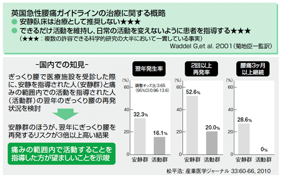 急性の非特異的腰痛に対する指導（助言）は？