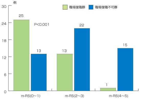 MSWの復職関与