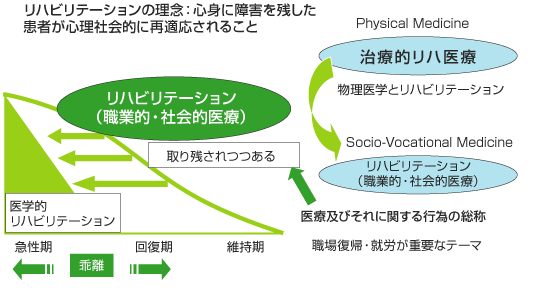 急性期医療でのリハ医学・医療の乖離