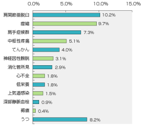 入院中における合併症の有症率