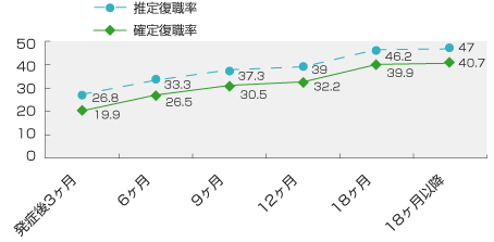 復職率の経時的変化