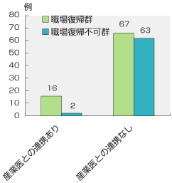 産業医との連携の有無と復職可能の関連性