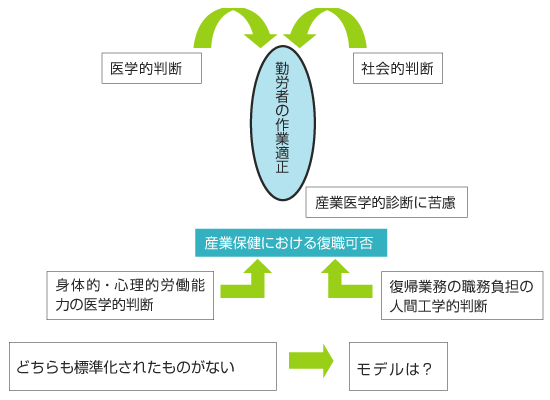 産業保健における復職の課題