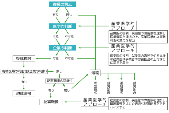 急性期病院における復帰チャートと産業医の役割