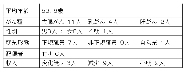 職場復帰支援の結果