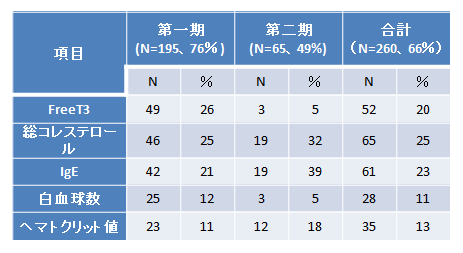 ①　血液検査