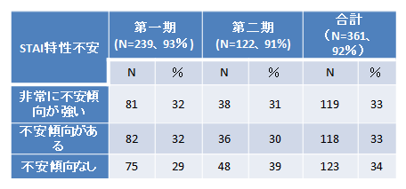 ②　精神心理検査-不安