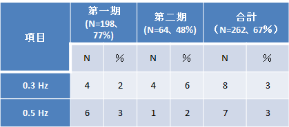 ⑤　視標追跡検査