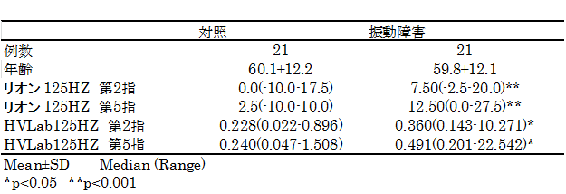 振動障害におけるリオン社製とHVLab社製の振動覚閾値検査の比較