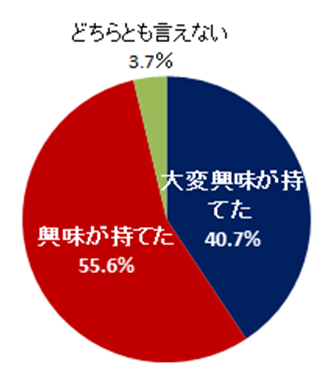 講義内容に興味がもてましたか グラフ