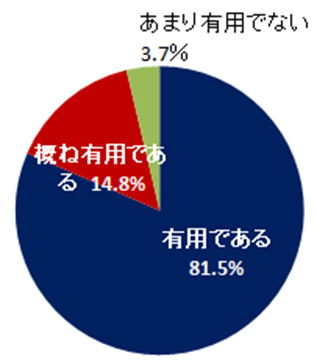 本研修がじん肺診断に有用だと思いますか グラフ